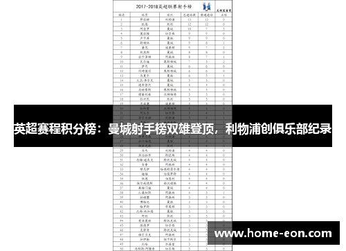 英超赛程积分榜：曼城射手榜双雄登顶，利物浦创俱乐部纪录